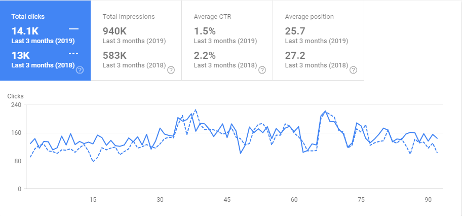 traffic growth from SEO - fortis agency