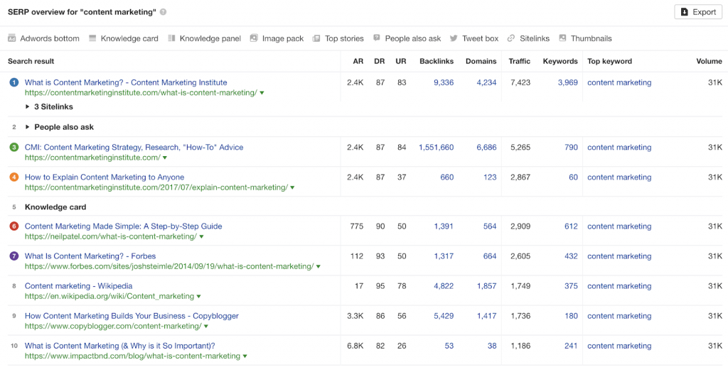 serp overview for content marketing keyword in ahrefs tool