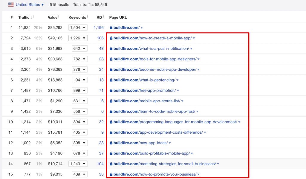 seo for saas ahref top pages overview