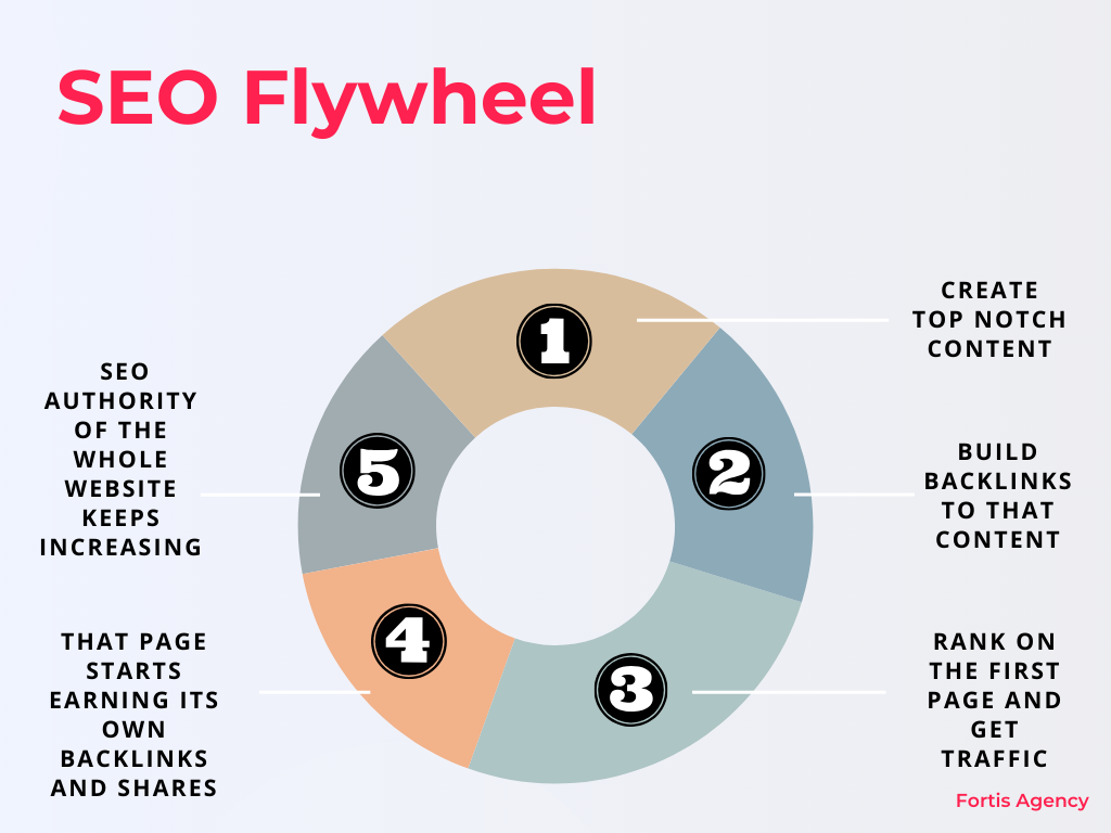 SEO flywheel  - effect of goood SEO process