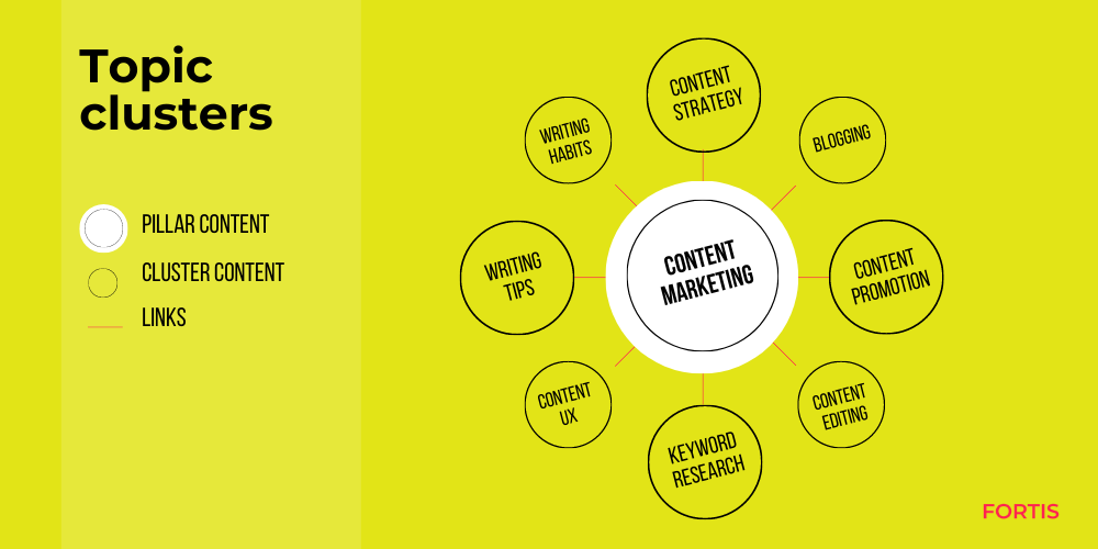 content marketing topic cluster example