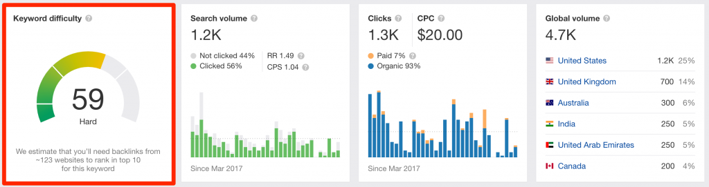 overview of Ahrefs keyword explorer
