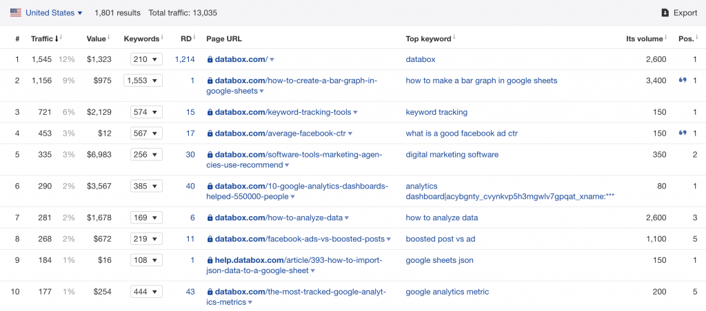 ahrefs top pages overview