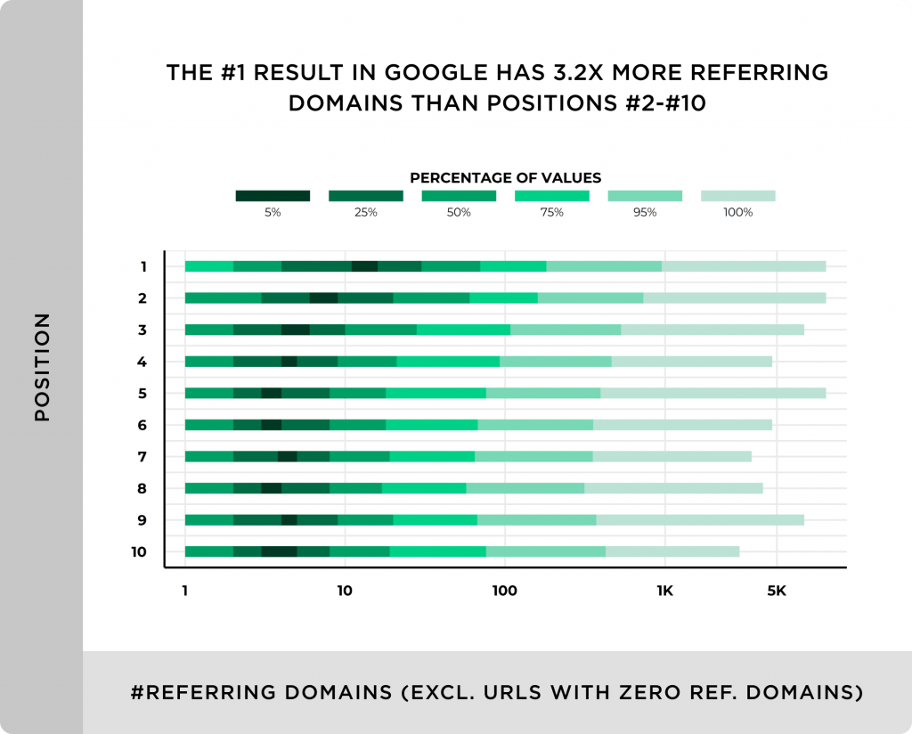 backlinks statistic for best ranking content