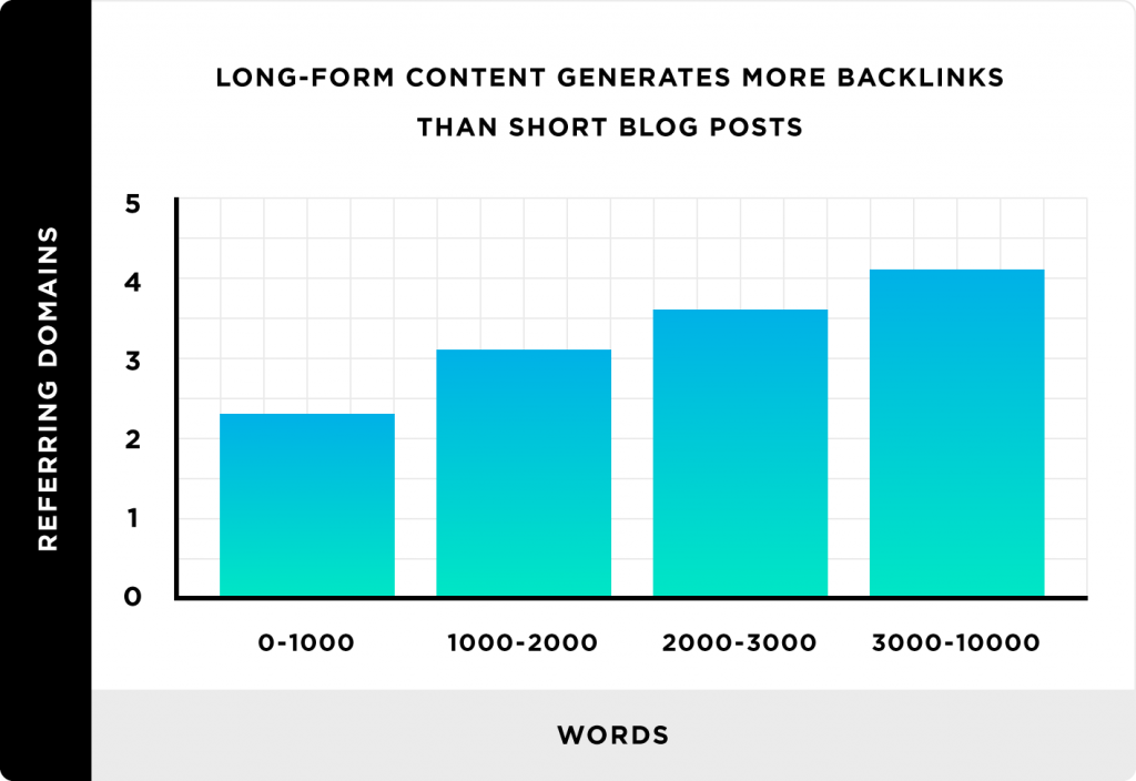 recommended content length for blog posts